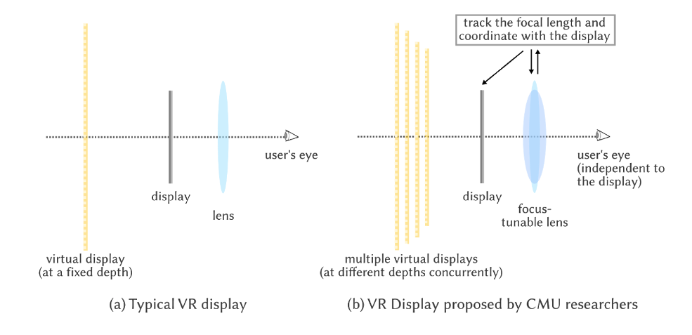 typical VR display