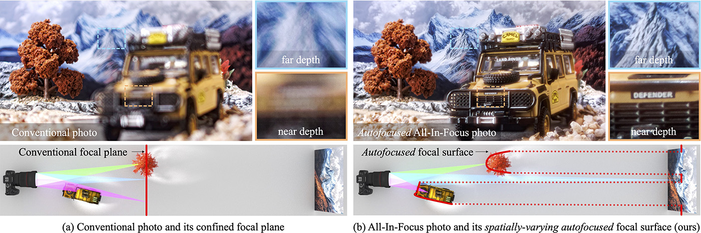 Spatially-varying autofocus to produce an optical all-in-focus image.